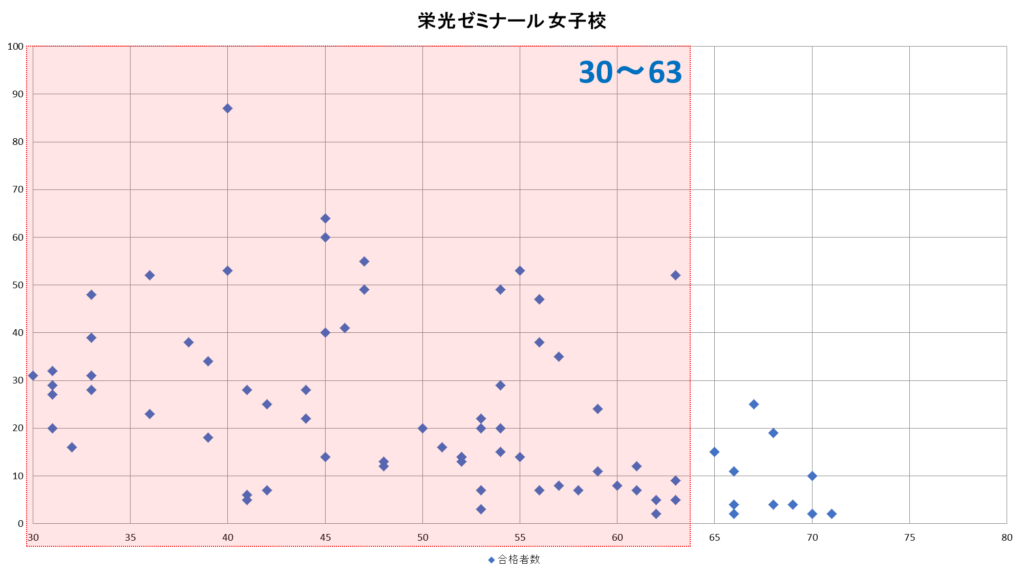 栄光ゼミナール女子校偏差値グラフ