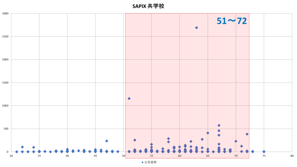 SAPIX共学校偏差値グラフ