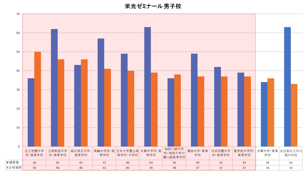 栄光ゼミナール男子校合格者数グラフ