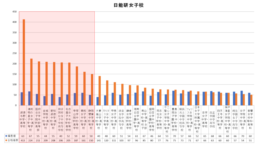 日能研女子校合格者数グラフ
