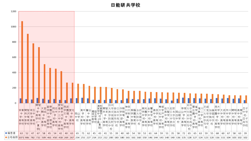 日能研共学合格者数グラフ