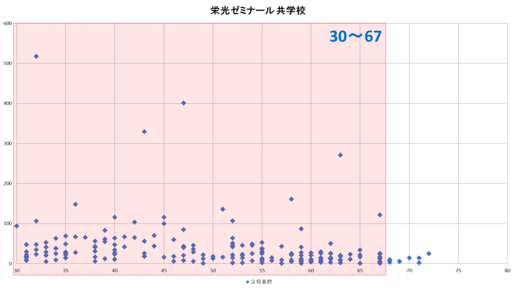 栄光ゼミナール共学校偏差値グラフ