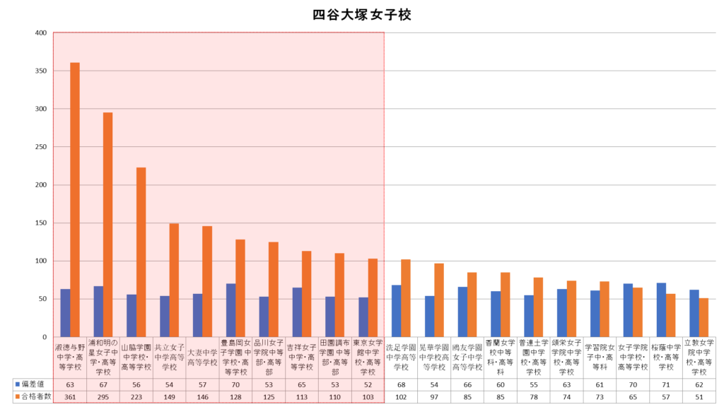 四谷大塚女子校合格者数グラフ
