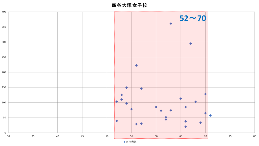 四谷大塚女子校偏差値グラフ