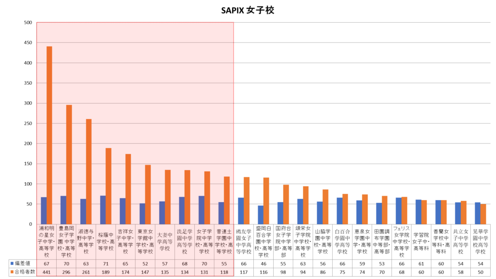 SAPIX女子校合格者数グラフ