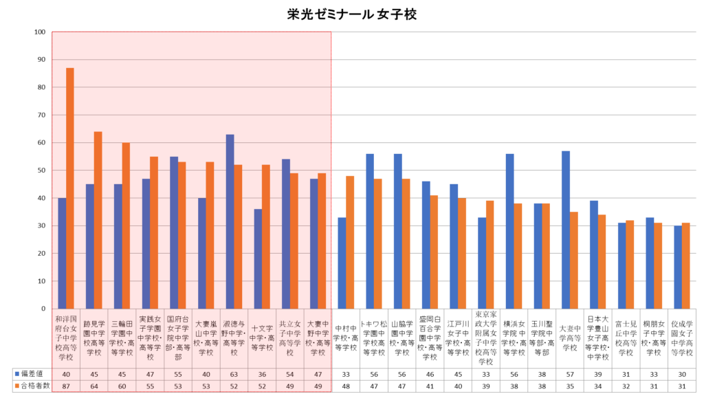 栄光ゼミナール女子校合格者数グラフ