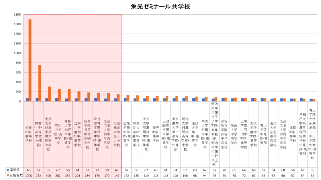 四谷大塚共学校合格者数グラフ