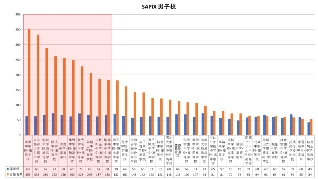 SAPIX男子校合格者数グラフ