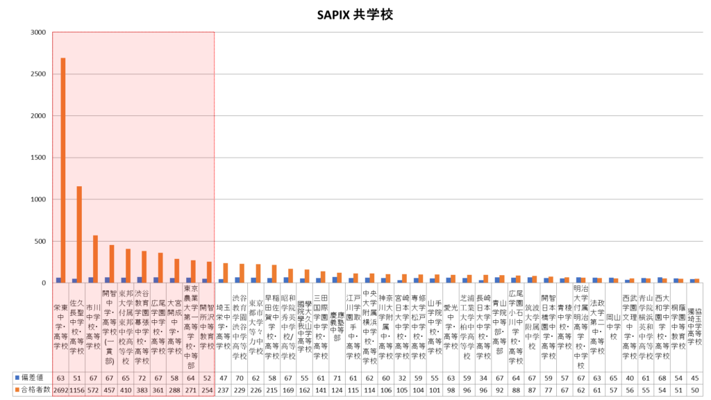 SAPIX共学校合格者数グラフ