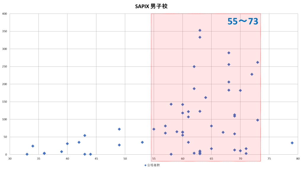 SAPIX男子校偏差値グラフ