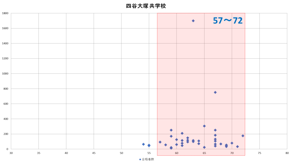 四谷大塚共学校偏差値グラフ