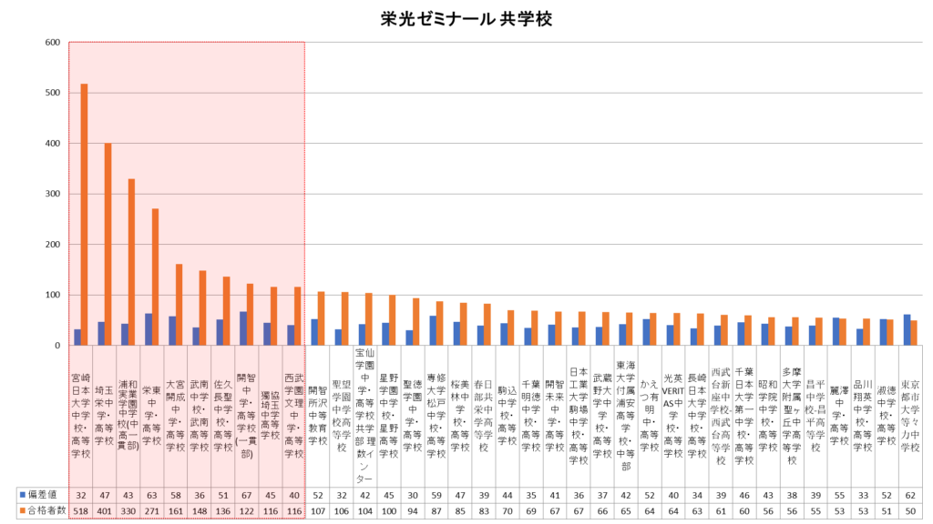 栄光ゼミナール共学校合格者数グラフ