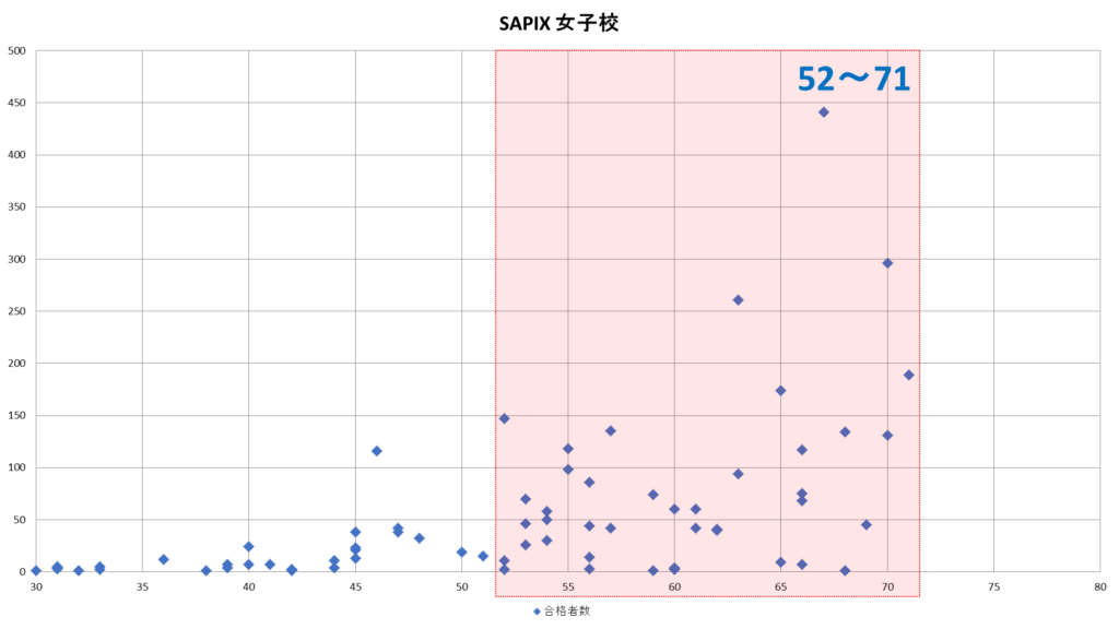 SAPIX女子校偏差値グラフ