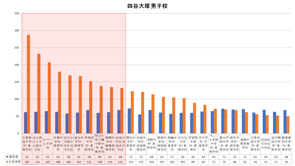四谷大塚男子校合格者数グラフ