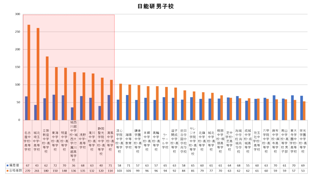 日能研男子校合格者数グラフ