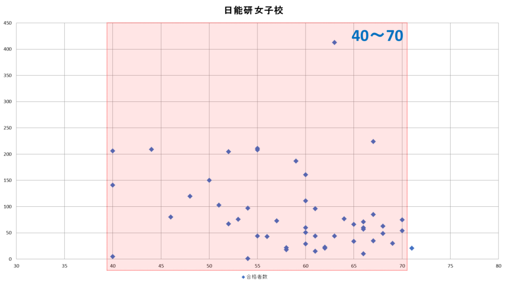 日能研女子校偏差値グラフ