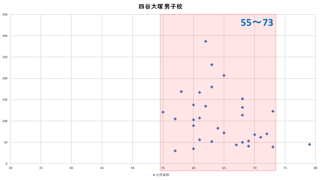 四谷大塚男子校偏差値グラフ
